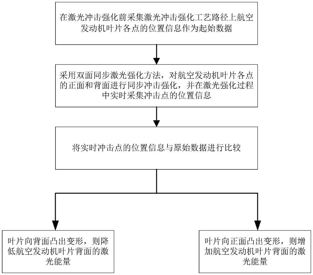 Deformation-controllable aero-engine blade laser shock peening method and device