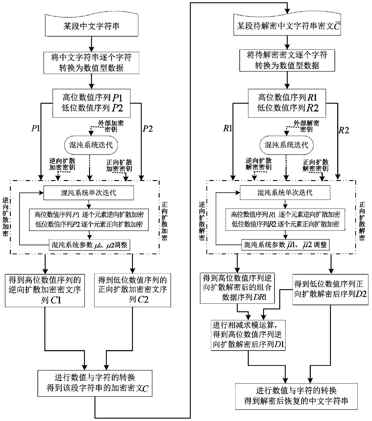 Chinese character string encryption and decryption method