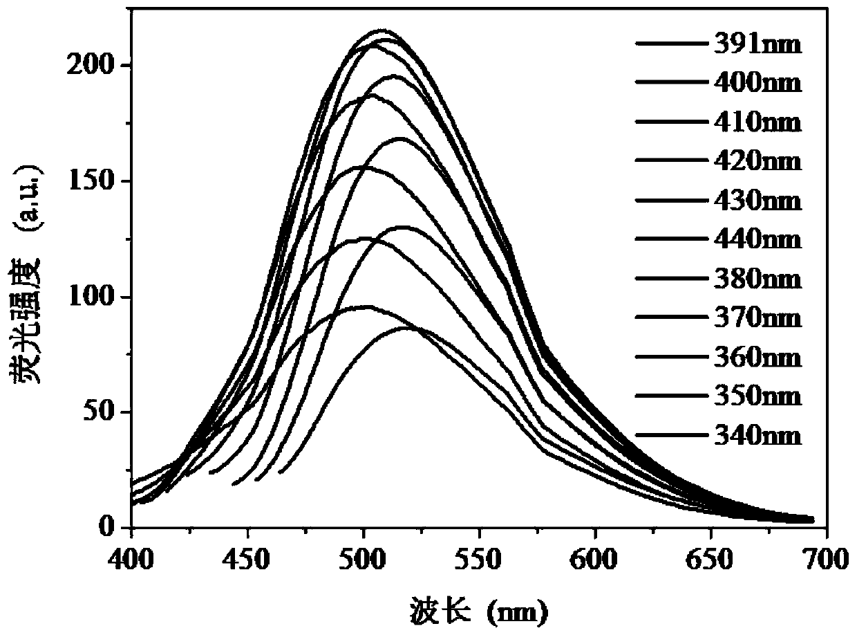 Green fluorescent carbon quantum dot for detecting pH of acid environment and preparation method thereof