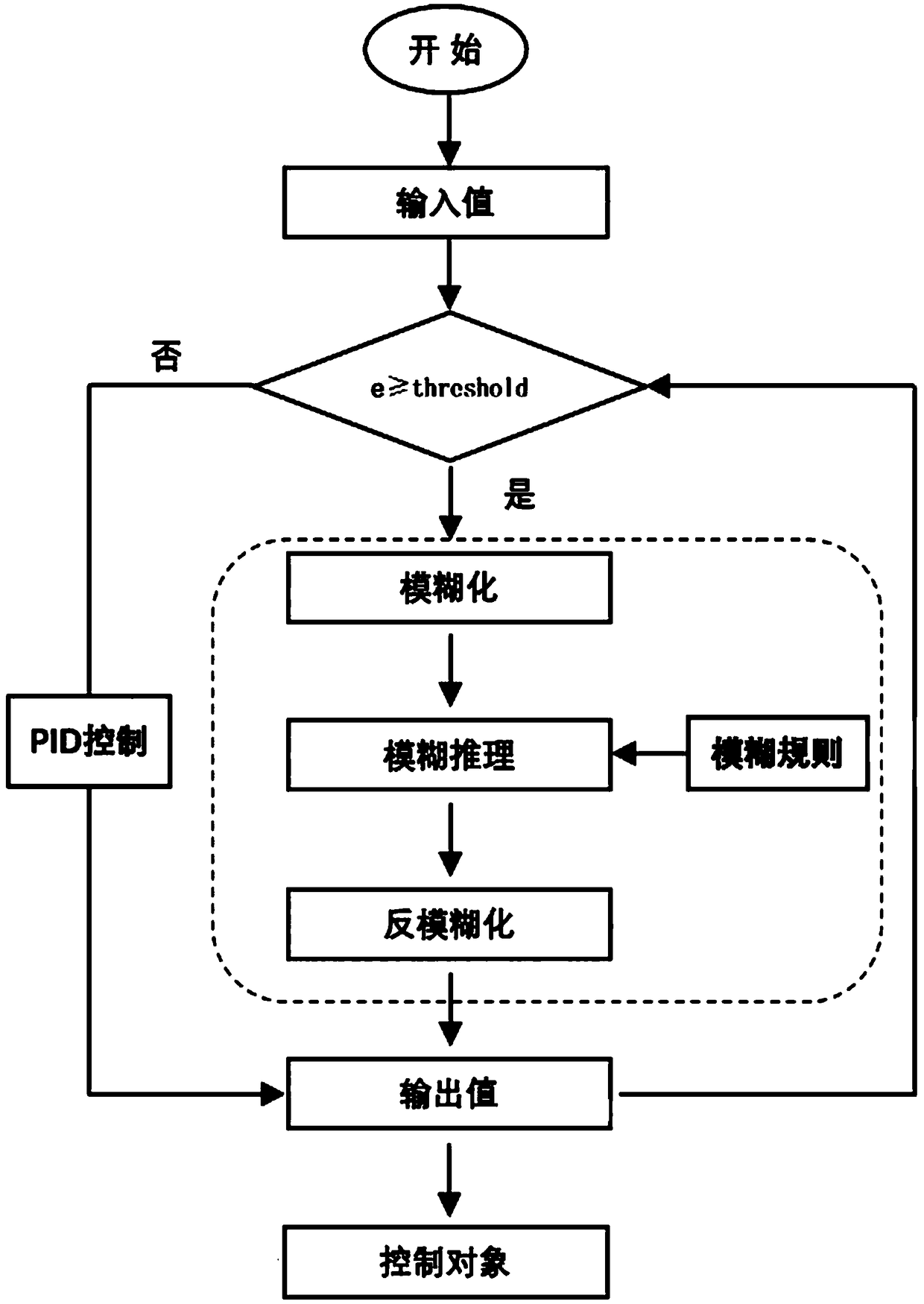 Fuzzy PID (proportional-integral-derivative) controller and large-scale pig farm biogas engineering control system