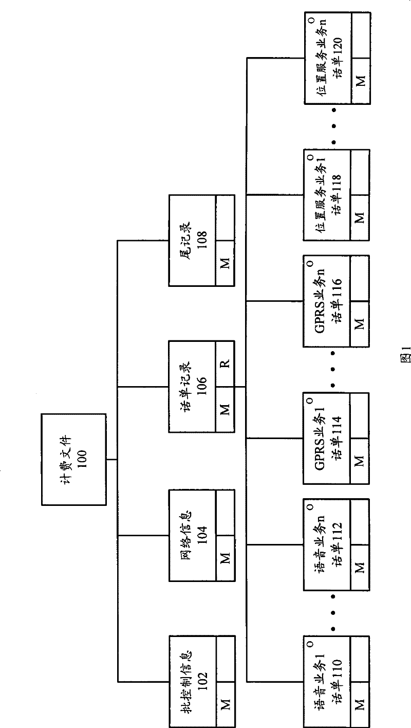 Transmitting, receiving and interaction method for amalgamation charging document, and amalgamation charging server