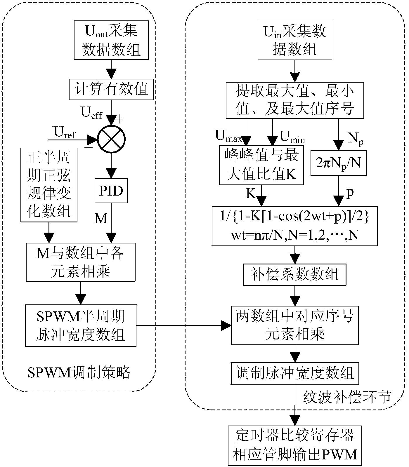 Single-phase inverter input voltage ripple modulation compensation method