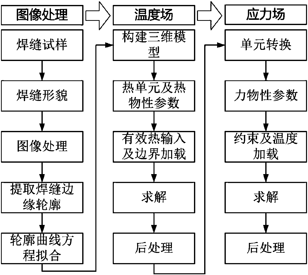 Welding seam image extraction fitting-based welding stress deformation prediction method and system