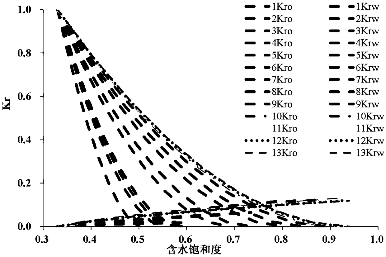 Water displacing oil relative permeability time varying rule representation method based on ternary dynamic parameters