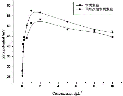 Preparation method of phenolated lignin amine cationic emulsifier