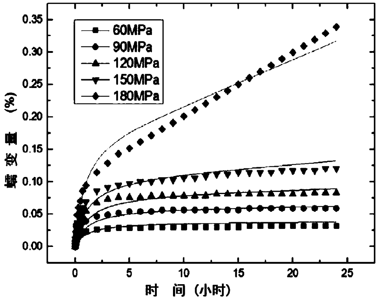 A method for predicting creep ageing behavior of aluminum-copper alloys under variable stress