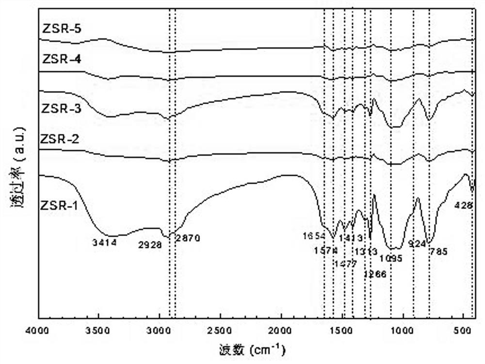 Zirconium modified silicon resin impregnating compound as well as preparation method and application thereof