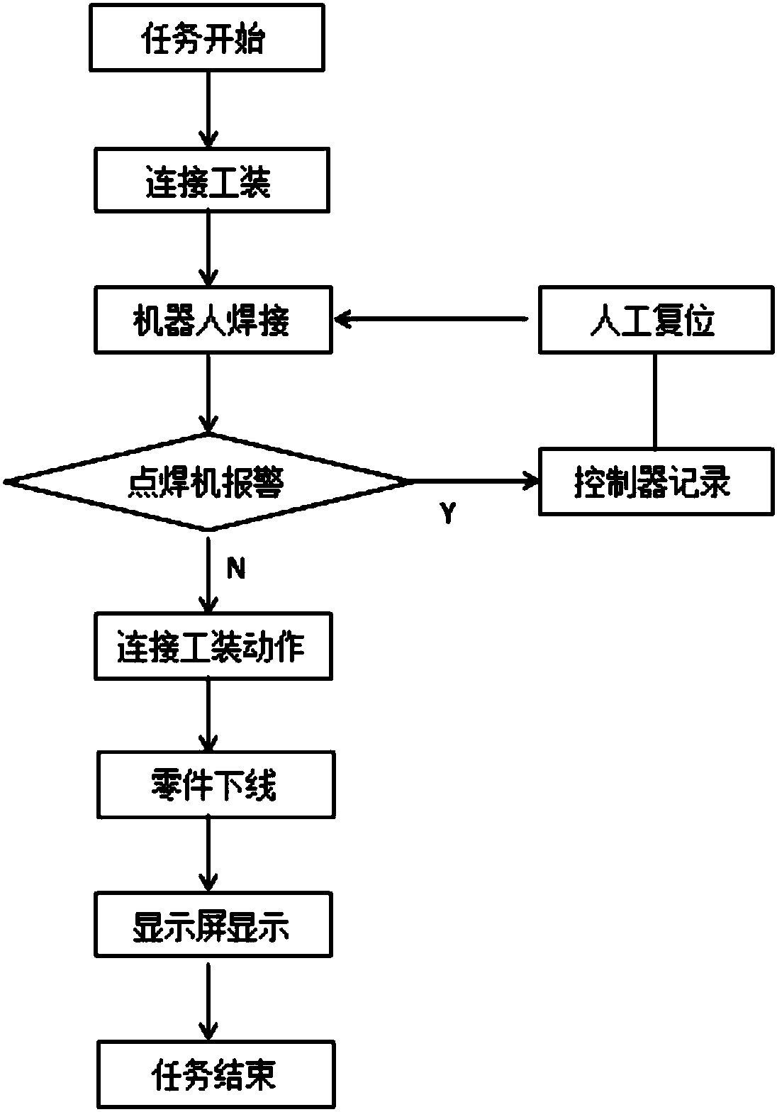 A robot connection process quality automatic control system and control method