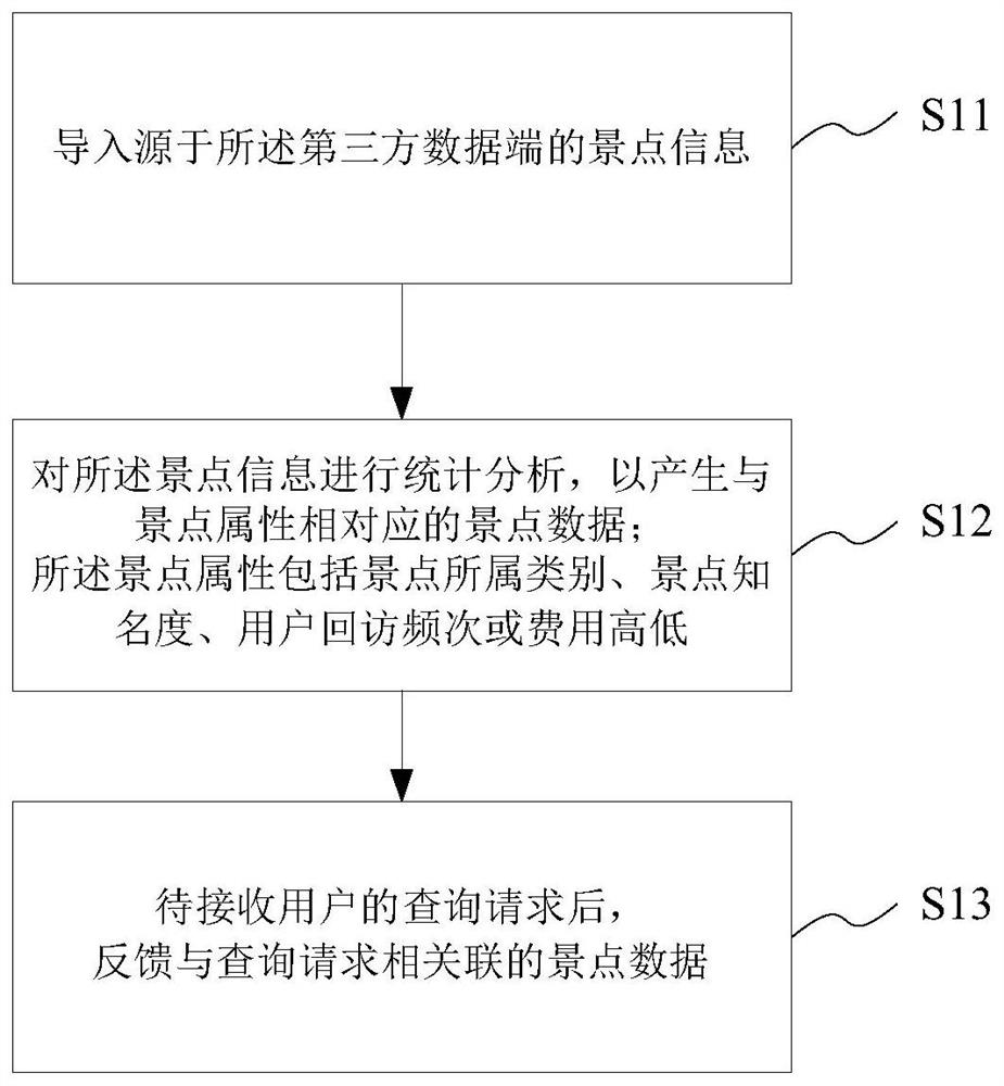 Travel data management method and system, travel data recommendation method and system, storage medium and equipment