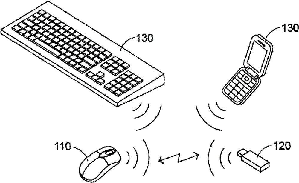 Automatic Frequency Changing Method for Wireless Devices