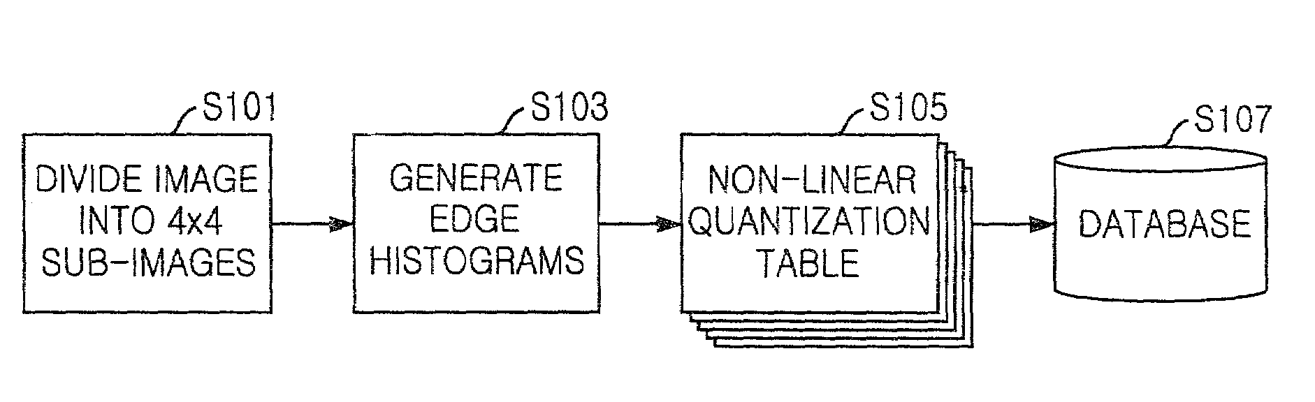 Non-linear quantization and similarity matching methods for retrieving image data