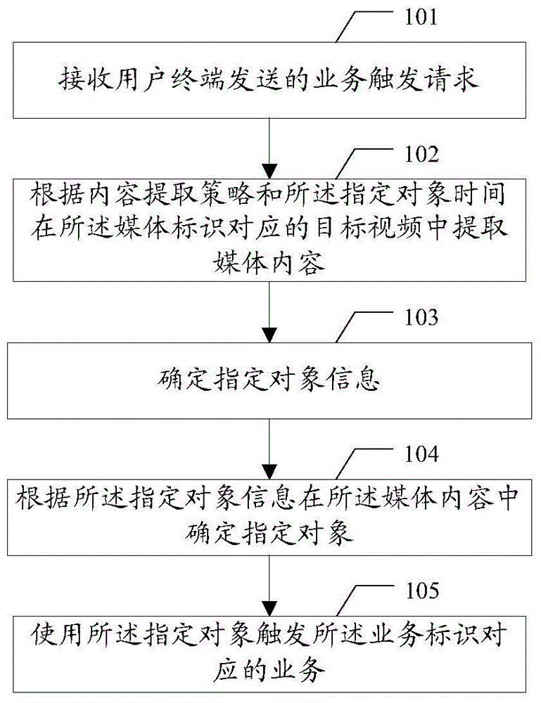 A service trigger method, device and system