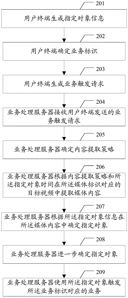 A service trigger method, device and system