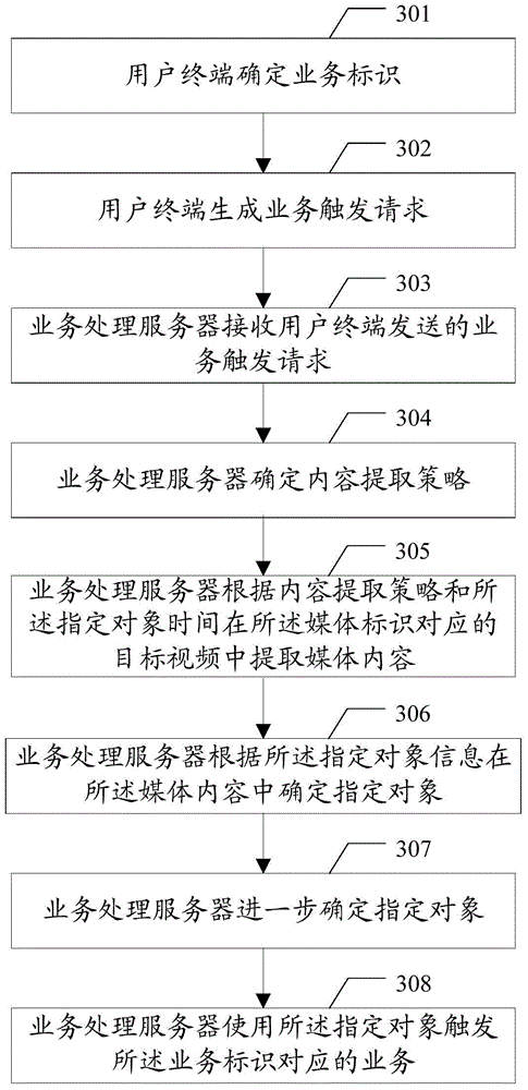 A service trigger method, device and system