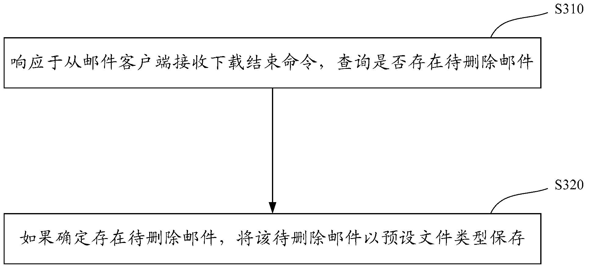 Method and device implemented on side of mail server