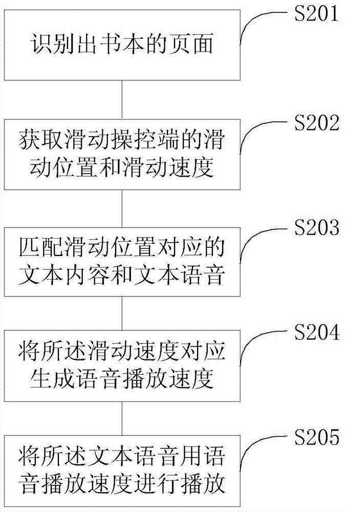 A method and device for slidingly controlling the playback speed of text speech