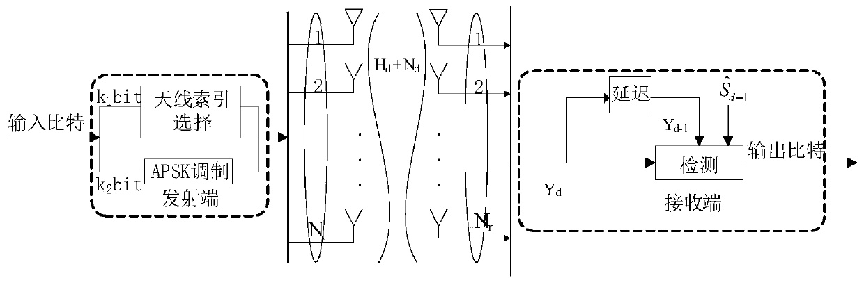 Power distribution incoherent spatial modulation system based on APSK modulation