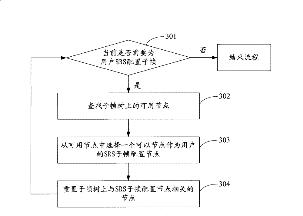 Subframe allocation method, processing method and device thereof