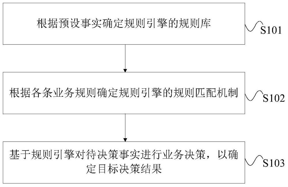 Service decision-making method and device based on rule engine, equipment and storage medium