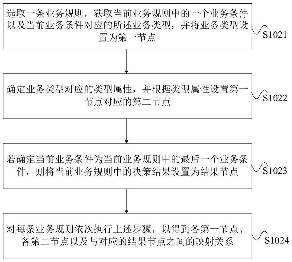 Service decision-making method and device based on rule engine, equipment and storage medium