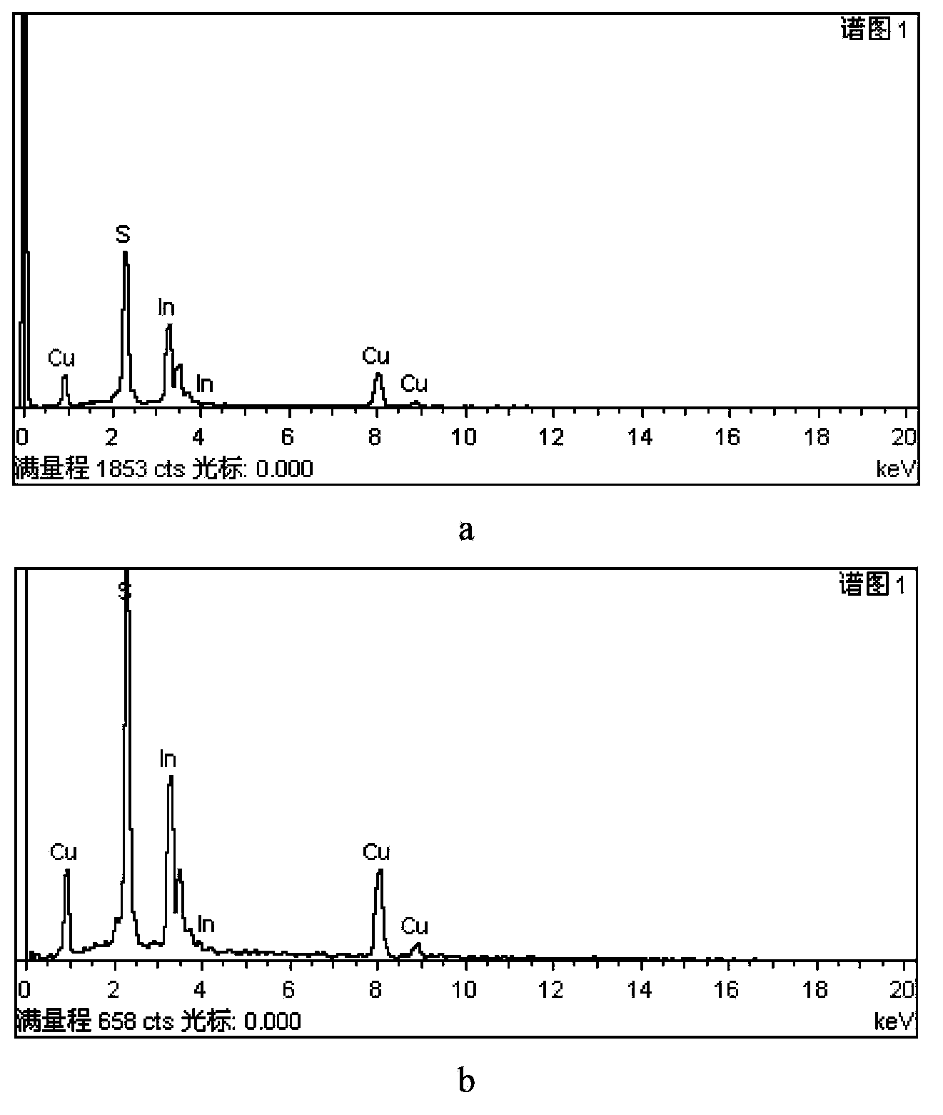 Preparation method of surfactant-modified CuInS2 nanocrystal
