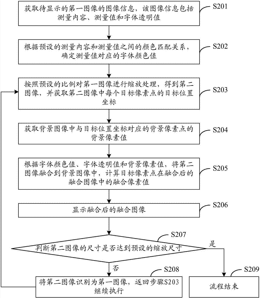 Display method and device