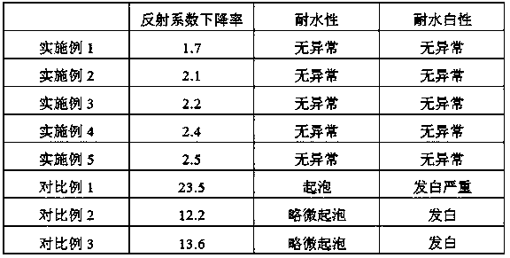 Matte type high-staining-resistance coating varnish and preparation method thereof