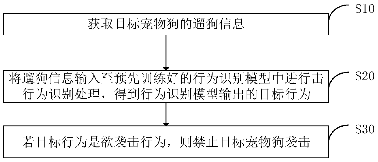 Control method and device for preventing attack of pet dogs in smart community and storage medium