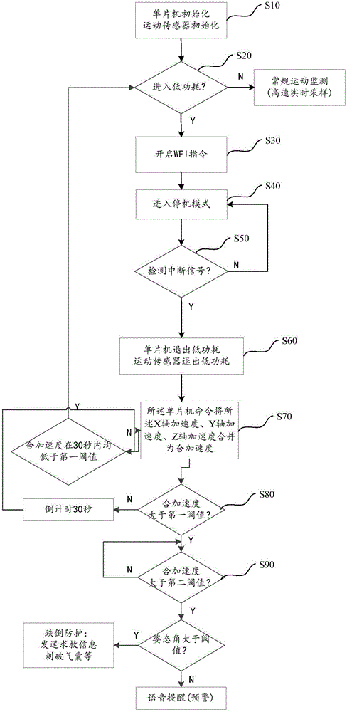 Low-power-consumption realization method for early warning device for fall prevention