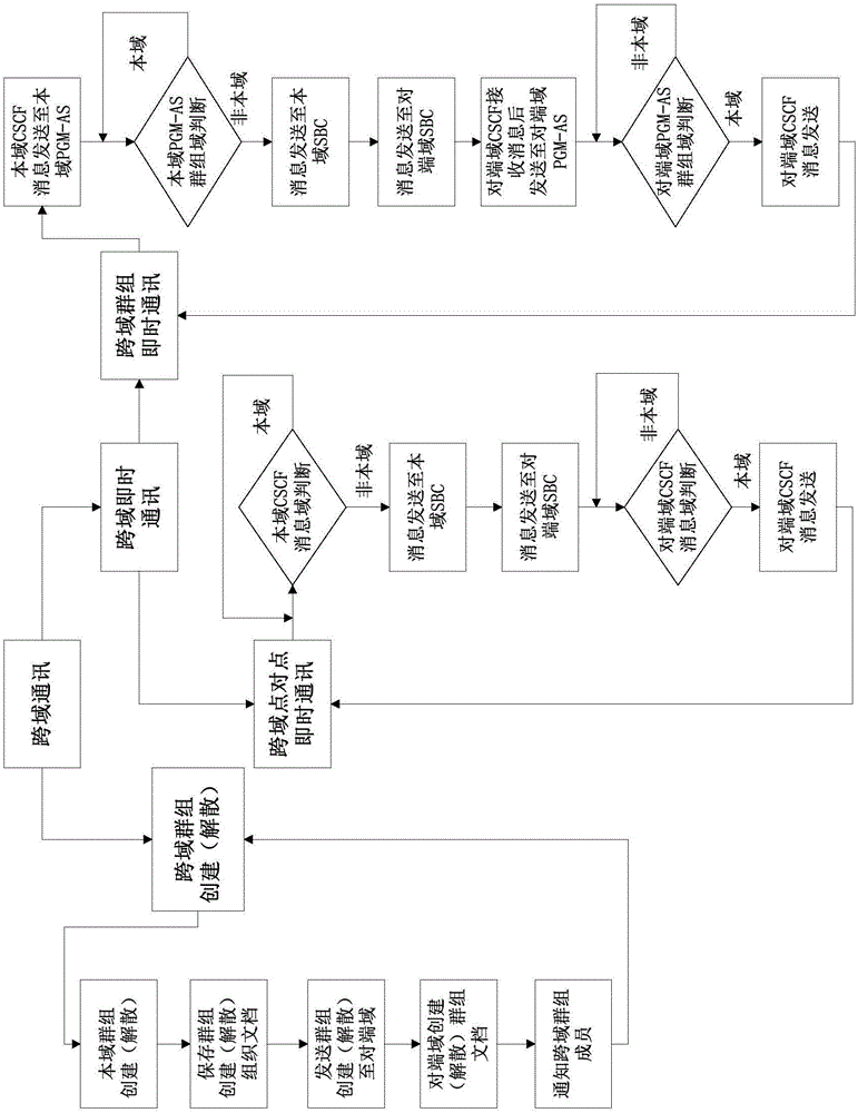 Cross-domain instant messaging method and system based on IMS architecture