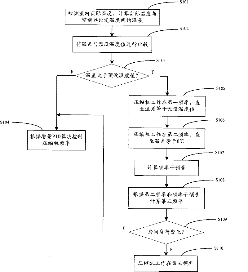 Frequency control method and control device of compressor of air conditioner