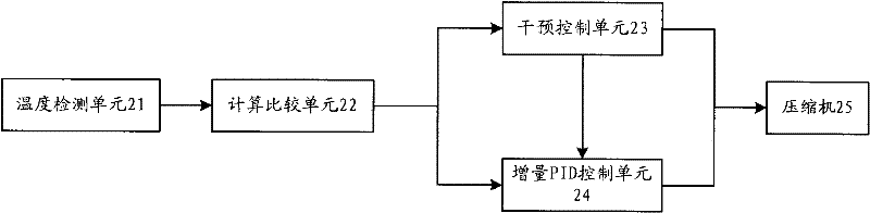 Frequency control method and control device of compressor of air conditioner