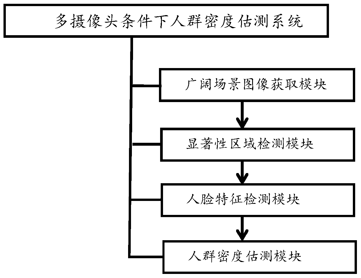 Crowd density estimation system and method under multi-camera condition