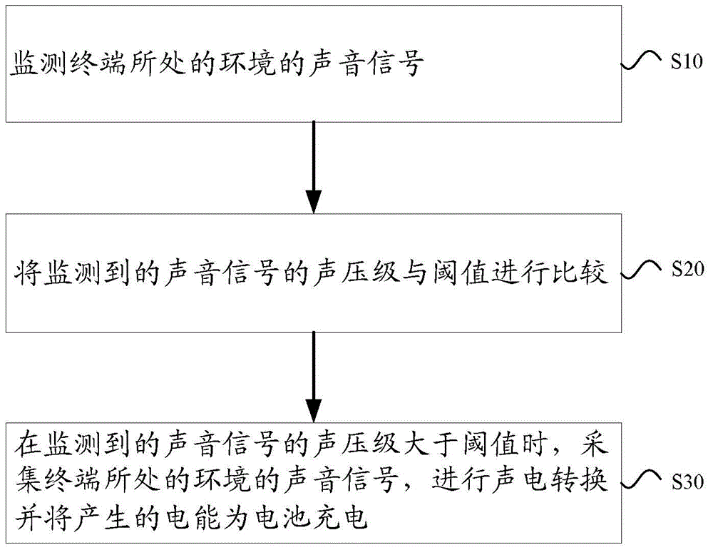 Charging method and device