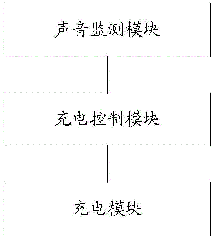 Charging method and device