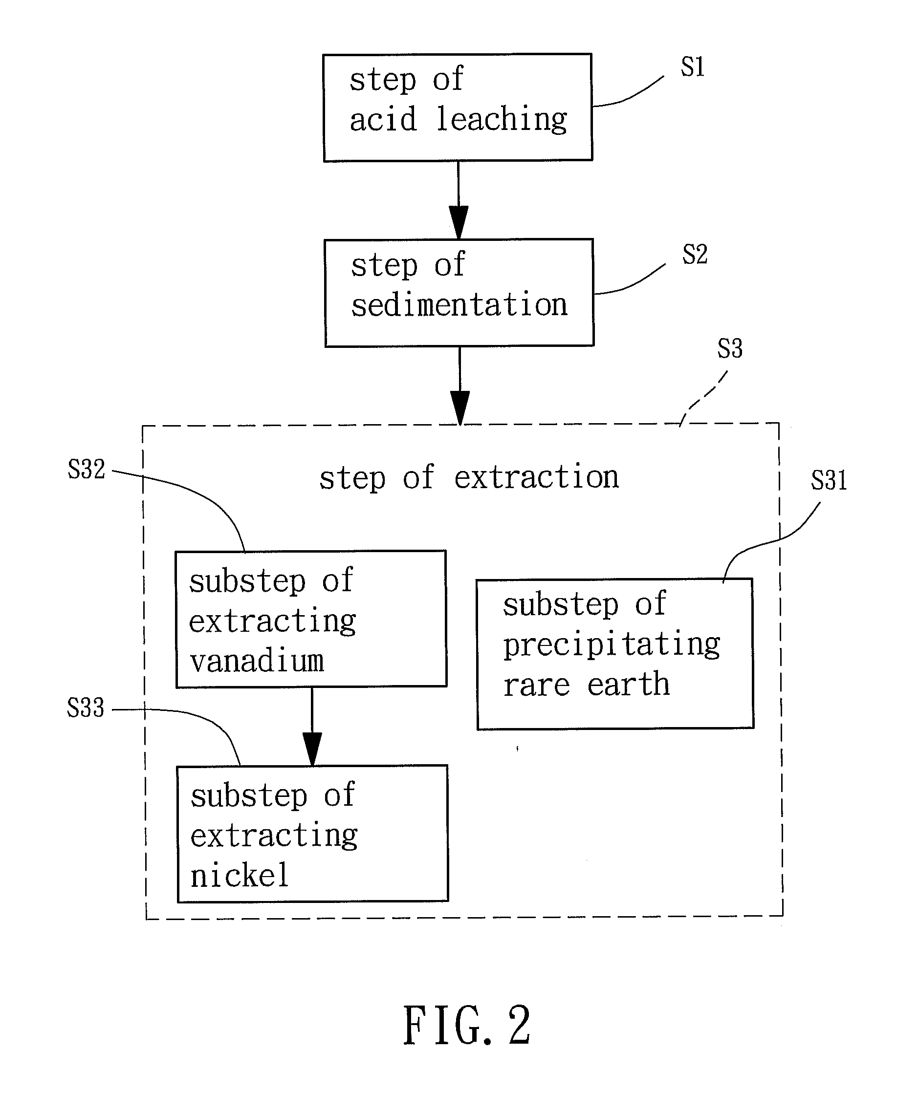 Method for recovering rare earth, vanadium and nickel