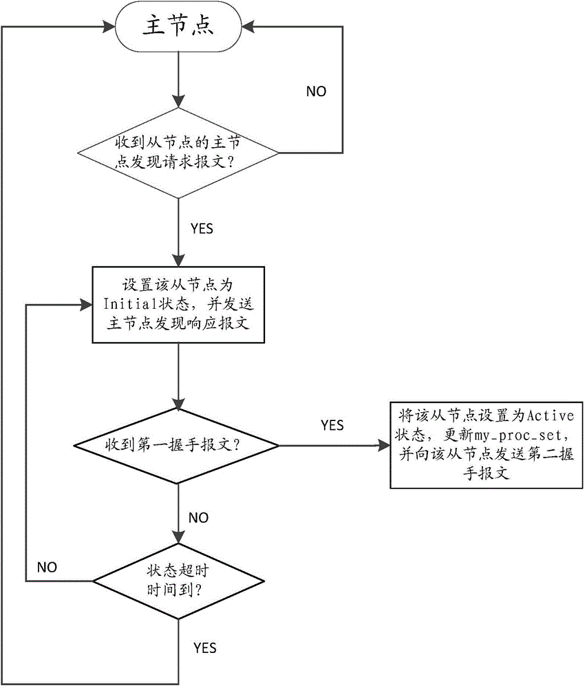 Node management method and device