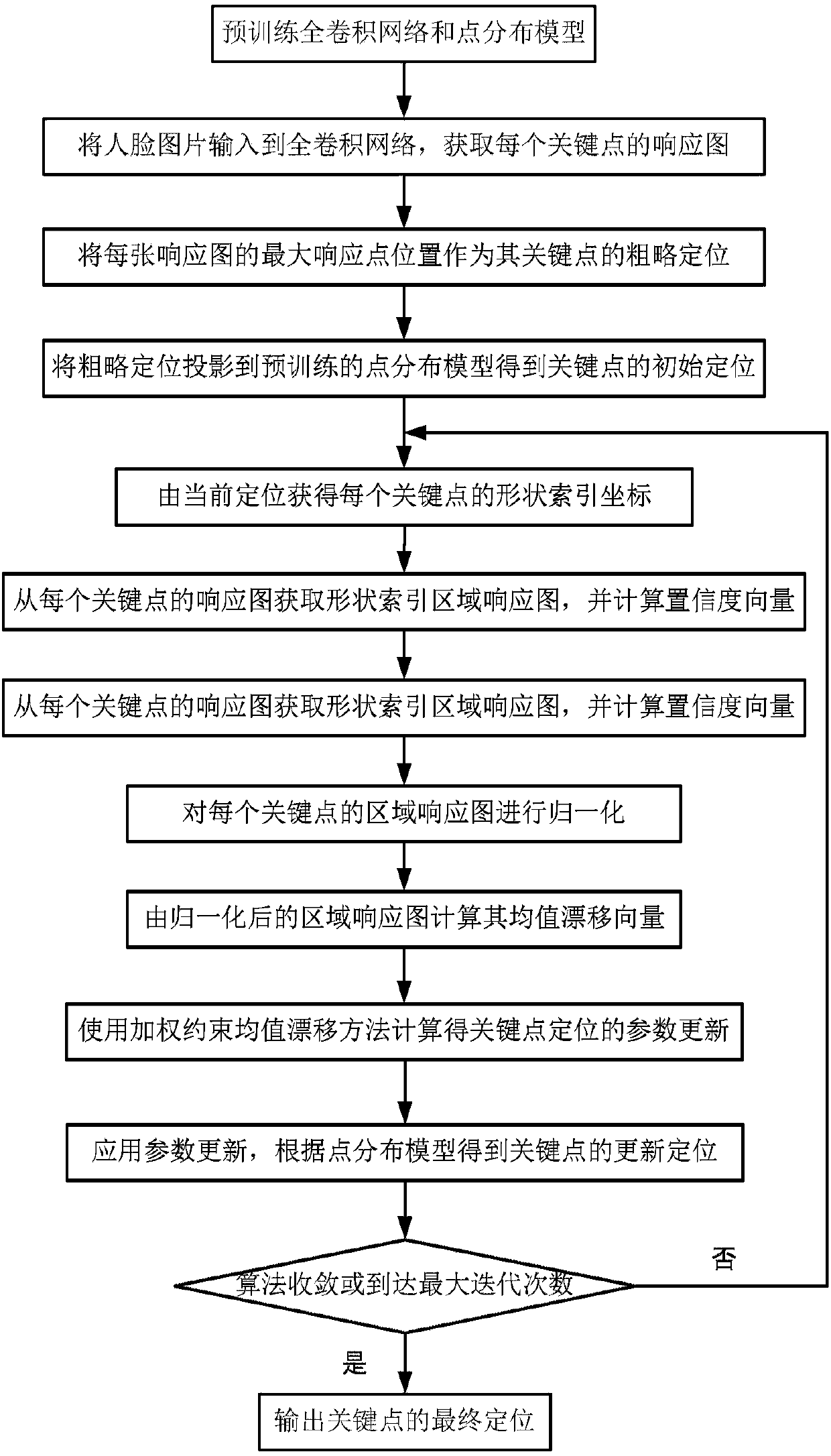 Key point location method