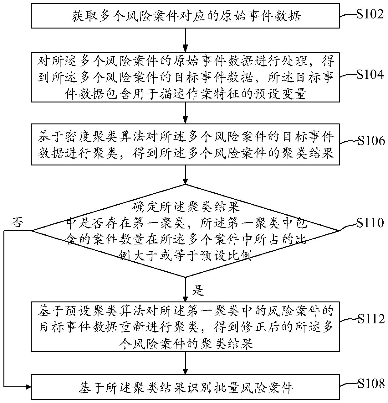 Batch risk case identification method and device and electronic device