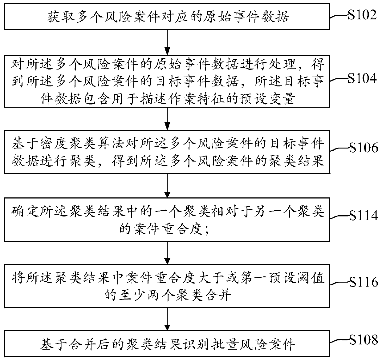 Batch risk case identification method and device and electronic device
