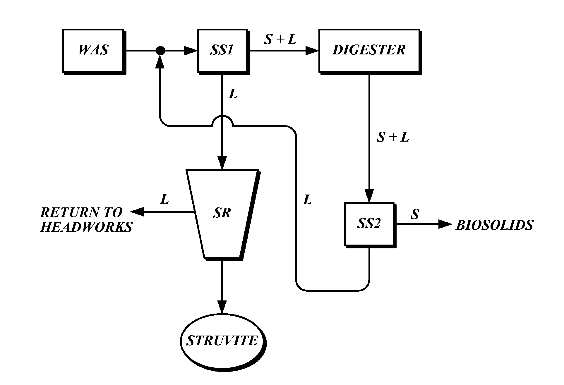 Methods and systems for recovering phosphorus from wastewater including digestate recycle