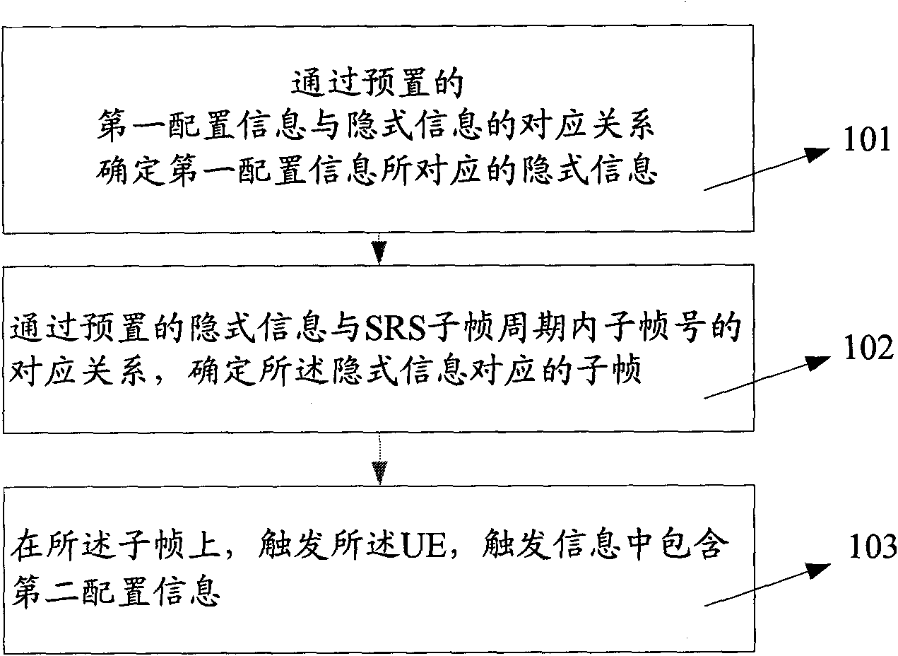 Methods for sending and receiving configuration information triggering SRS (Sounding Reference Signal), base station and user equipment (UE)