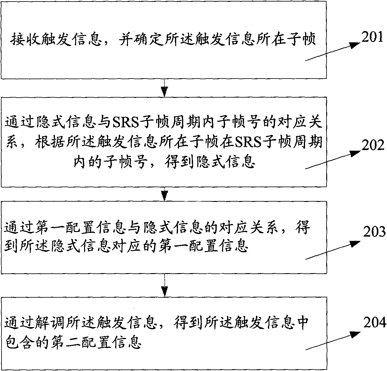 Methods for sending and receiving configuration information triggering SRS (Sounding Reference Signal), base station and user equipment (UE)