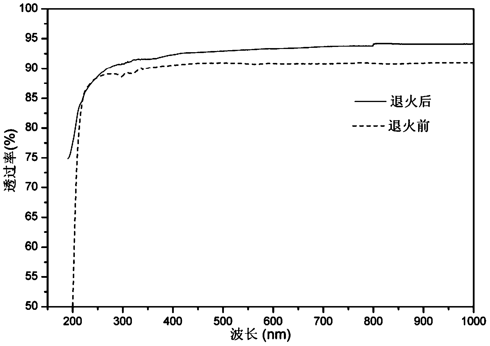 Method for annealing large-size calcium fluoride crystal
