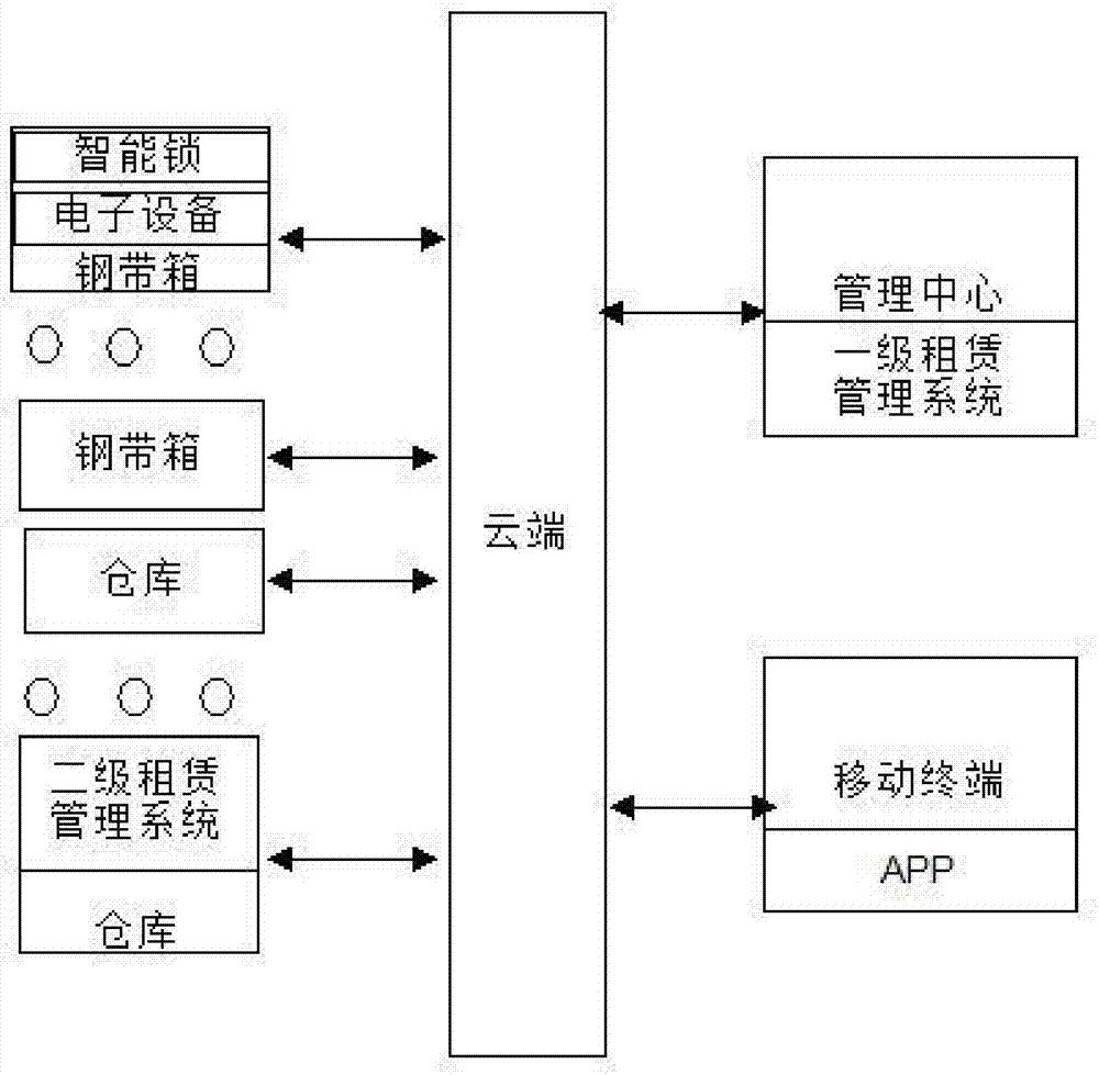 Steel belt box lease management system and control method thereof