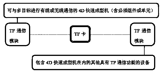 Four-dimensional (4D) rapid molding machine capable of having wired and wireless communications with multiple targets