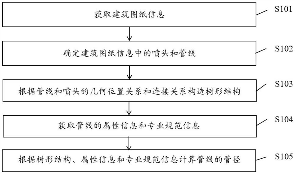 Spraying pipeline engineering quantity calculation method and device, storage medium and computer equipment
