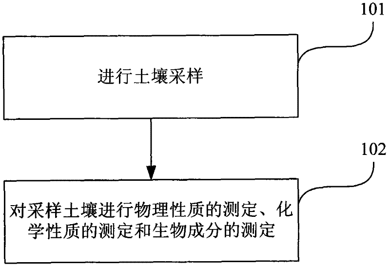 Method for determining constituents of soil at tailings mining area