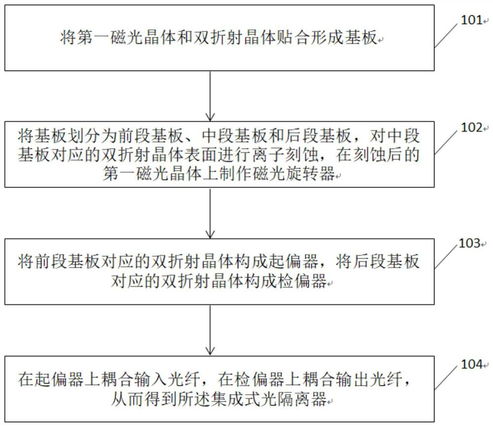 Packaging method of integrated optical isolator and integrated optical isolator