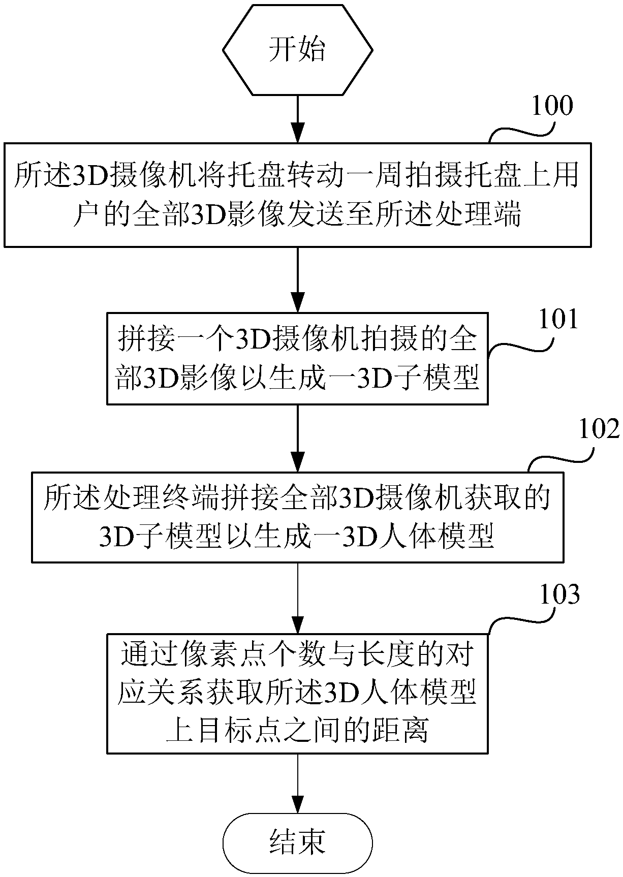 Whole body scanning device and scanning method based on 3D imaging technology